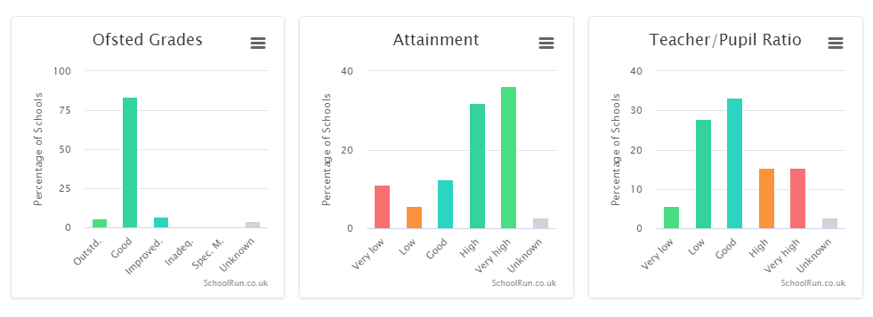 School chart 1