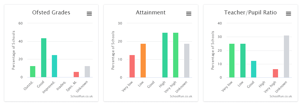 School chart 1